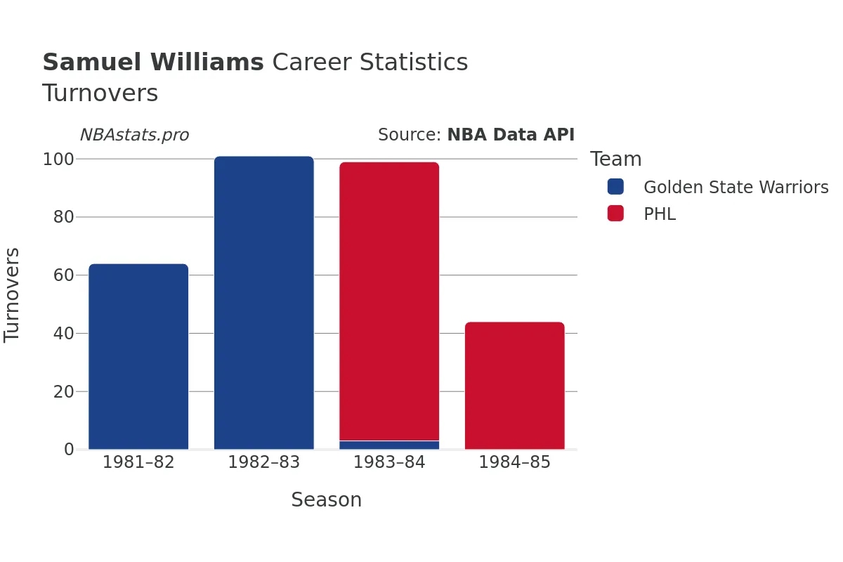Samuel Williams Turnovers Career Chart