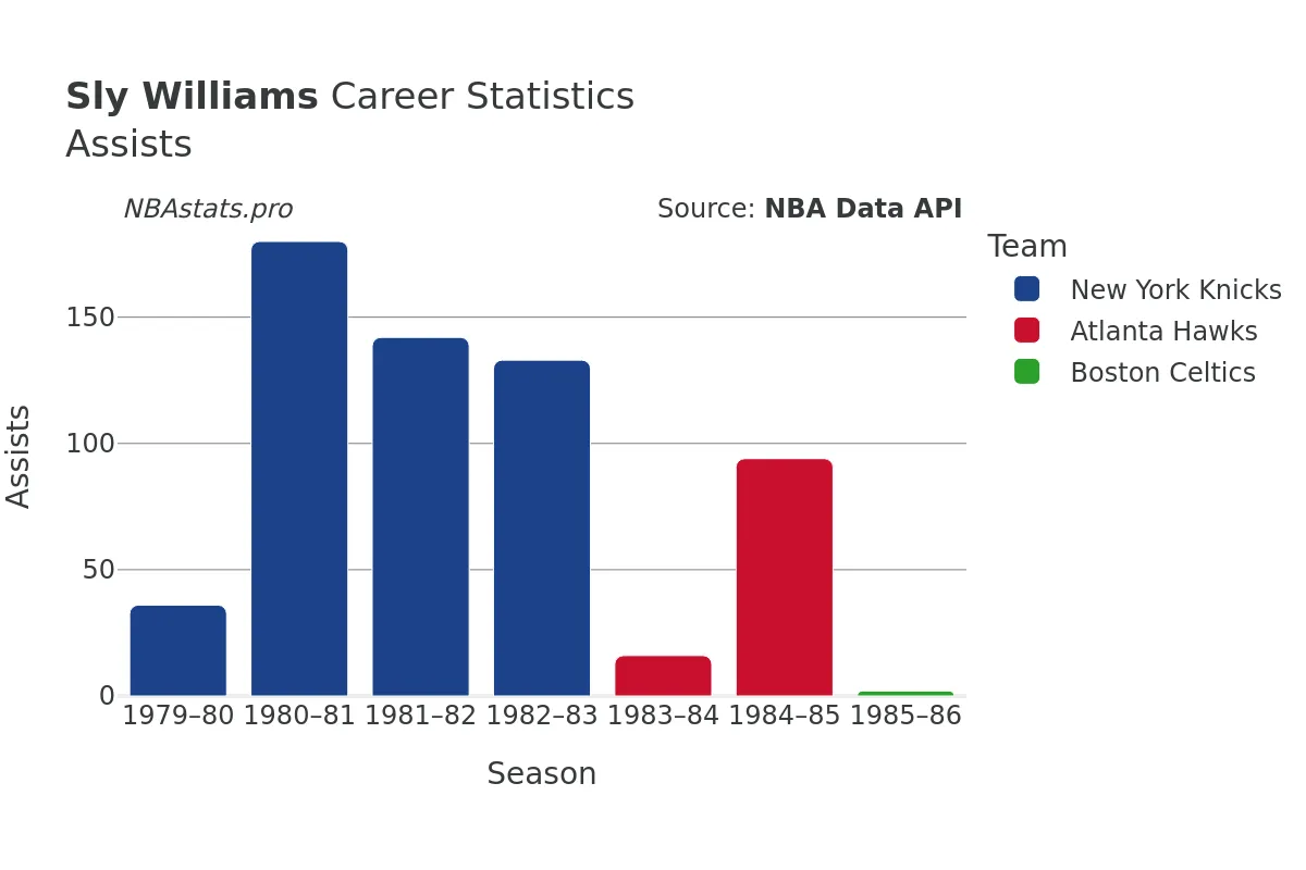 Sly Williams Assists Career Chart