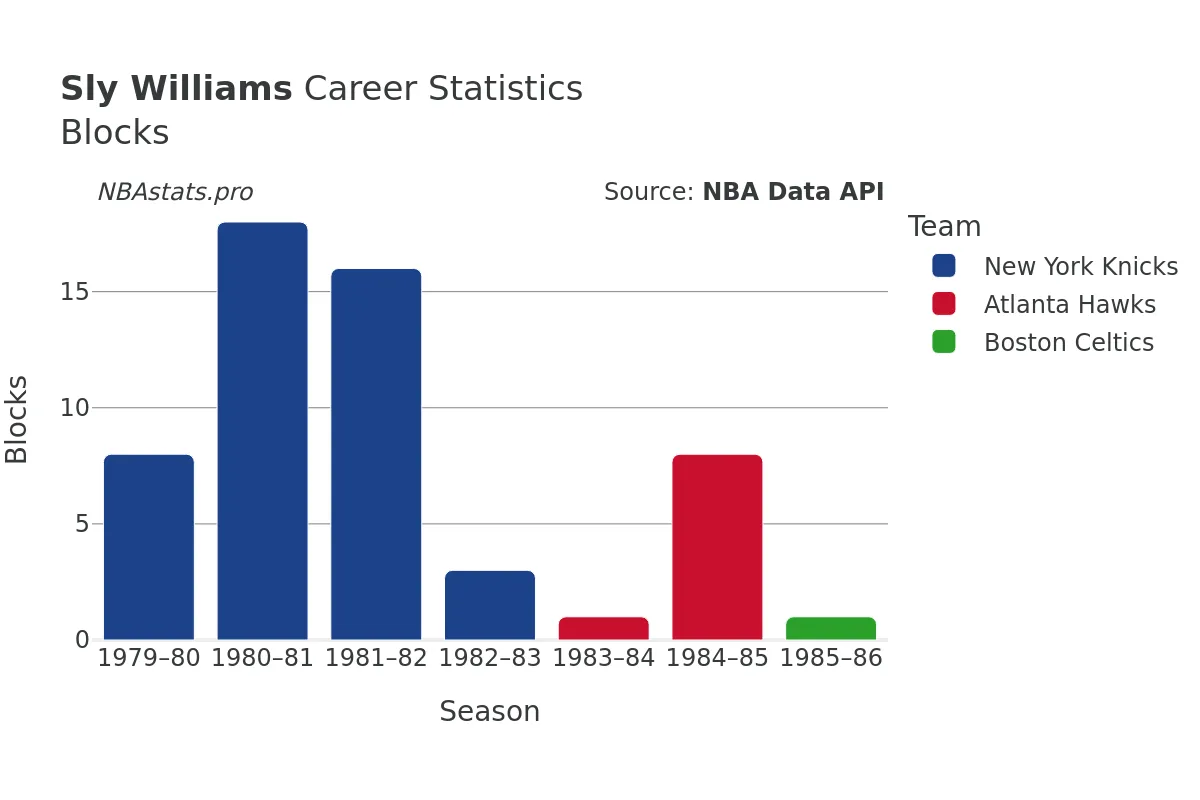 Sly Williams Blocks Career Chart