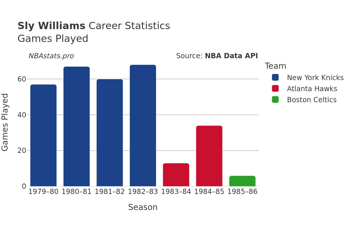 Sly Williams Games–Played Career Chart