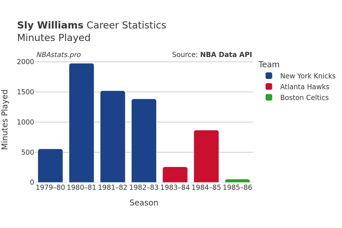 Sly Williams Minutes–Played Career Chart