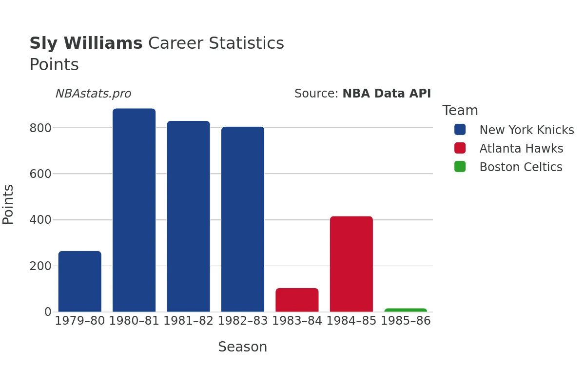 Sly Williams Points Career Chart