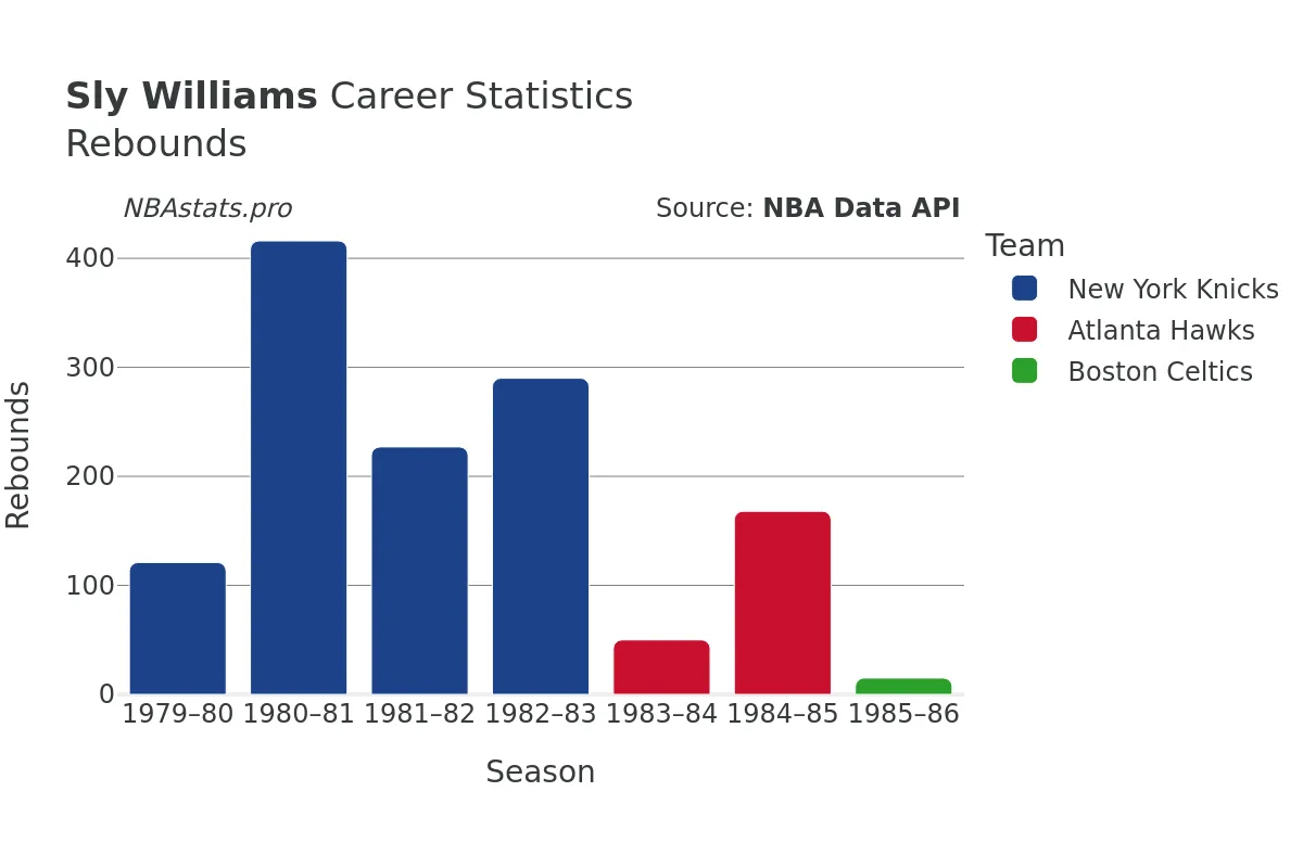 Sly Williams Rebounds Career Chart