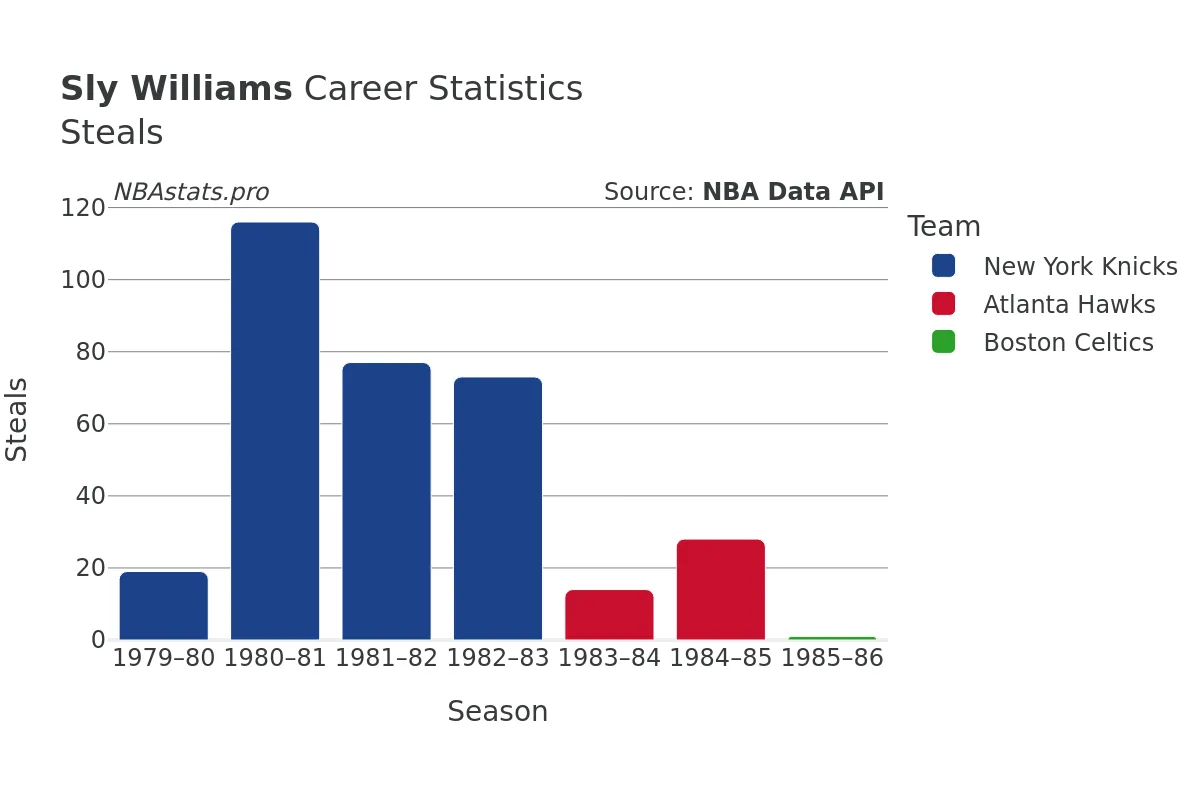 Sly Williams Steals Career Chart