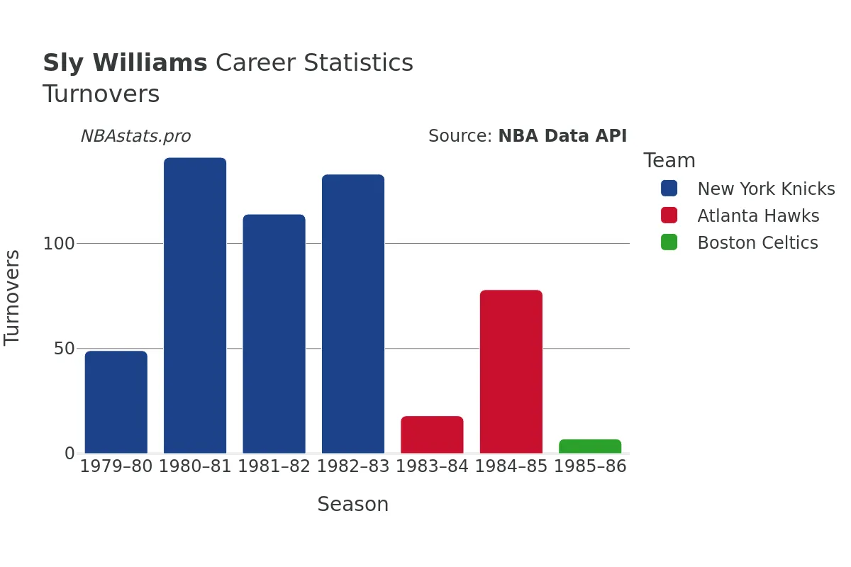 Sly Williams Turnovers Career Chart