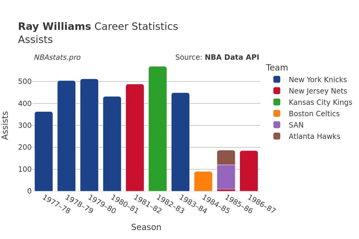 Ray Williams Assists Career Chart