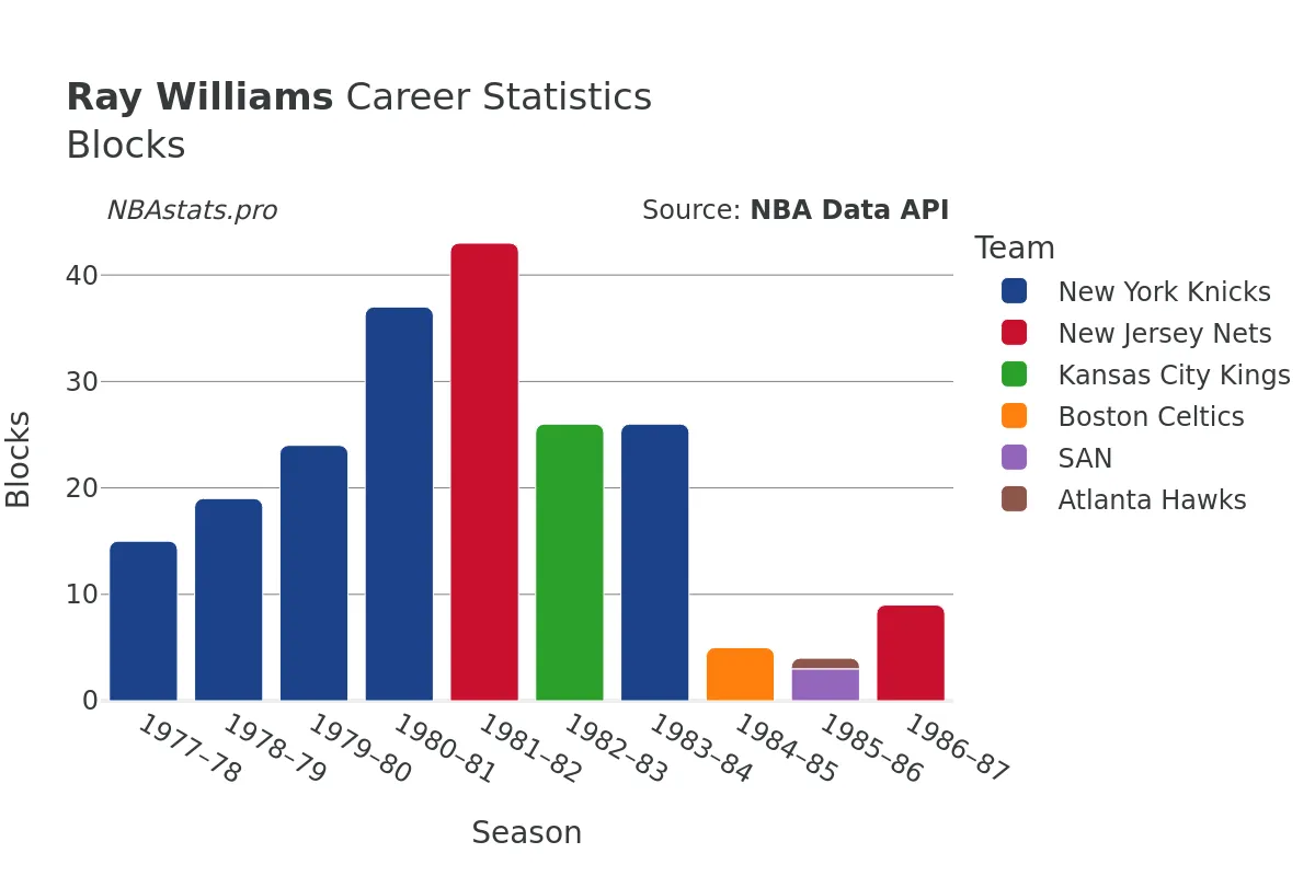 Ray Williams Blocks Career Chart