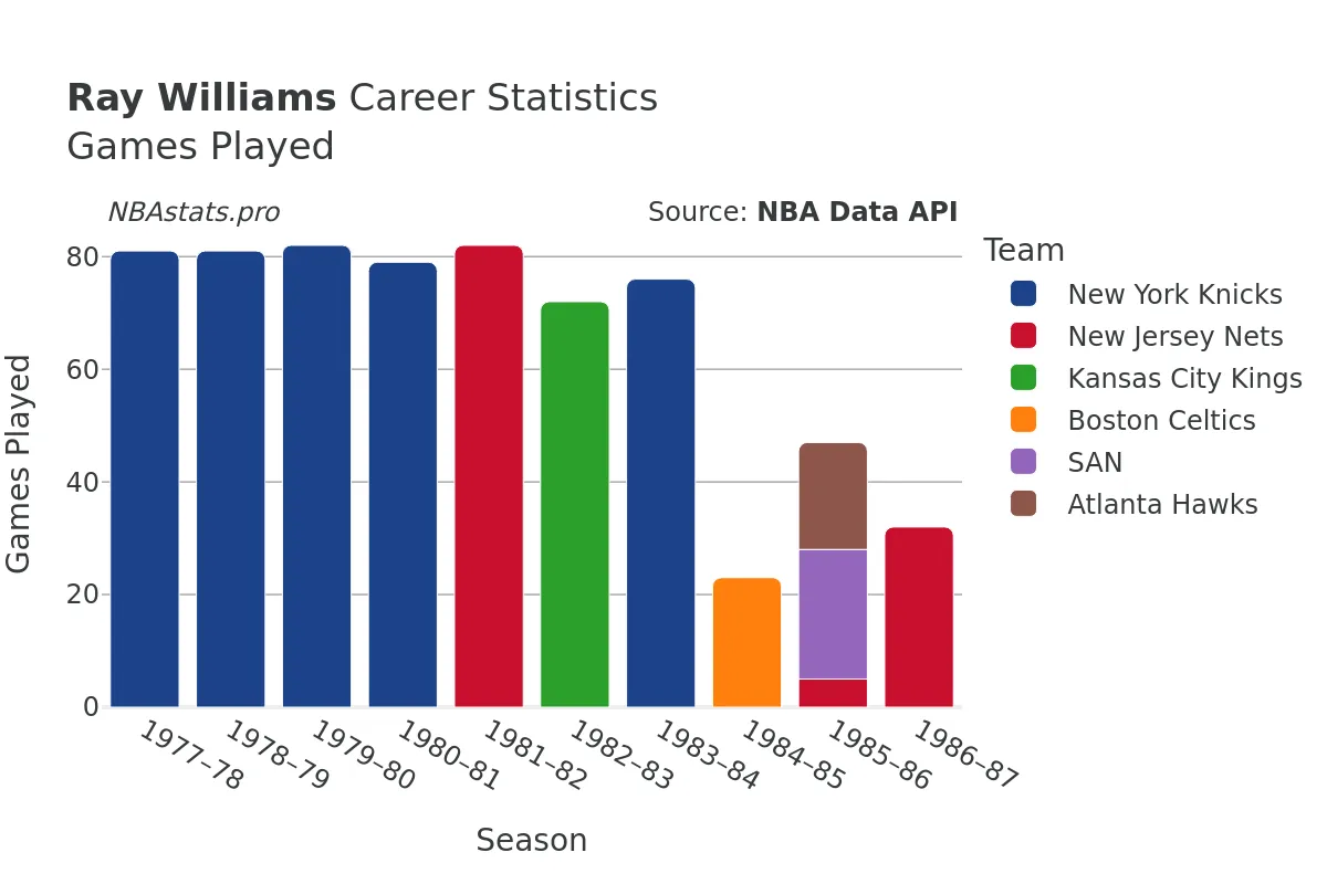 Ray Williams Games–Played Career Chart