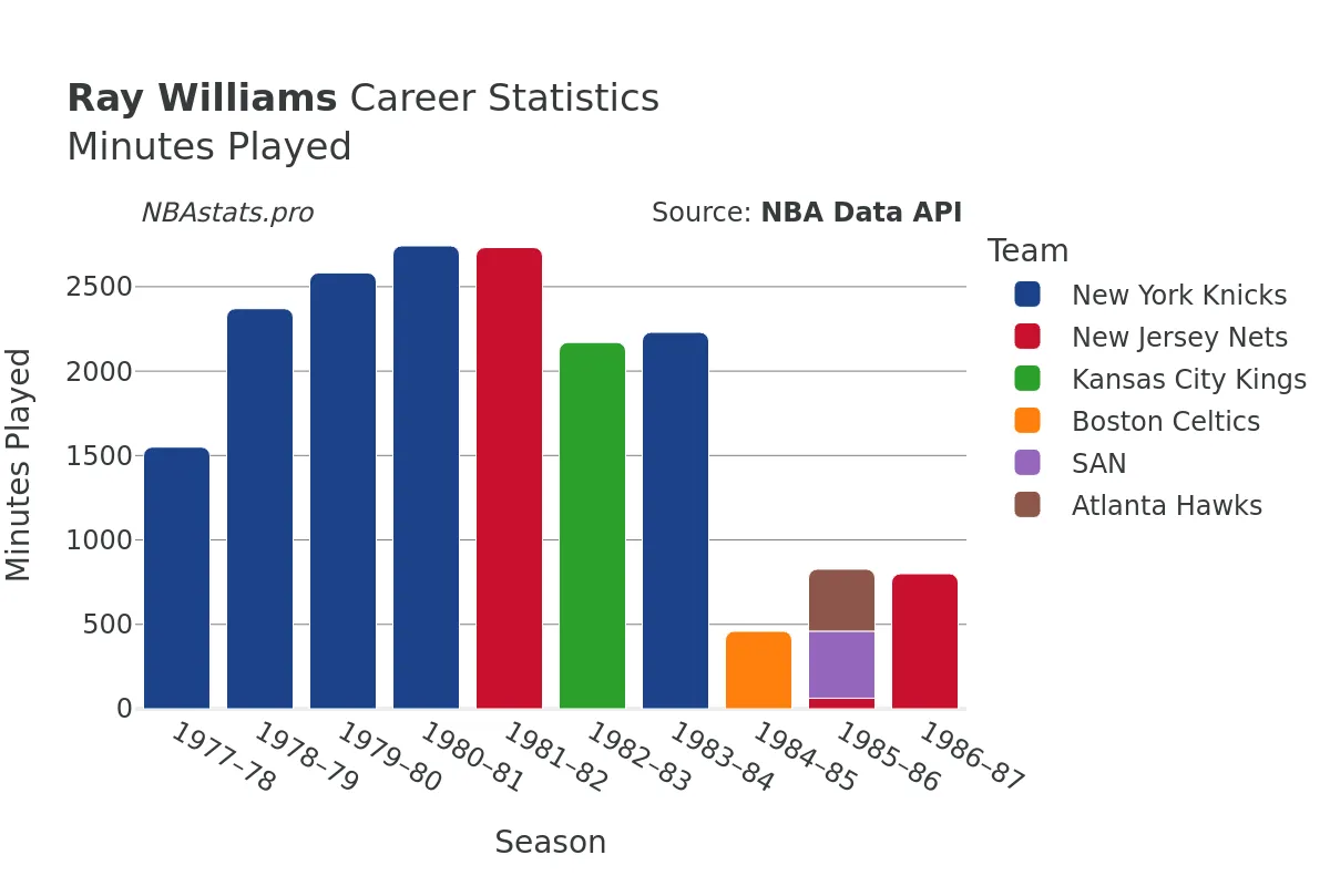 Ray Williams Minutes–Played Career Chart