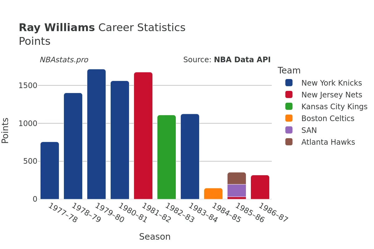 Ray Williams Points Career Chart