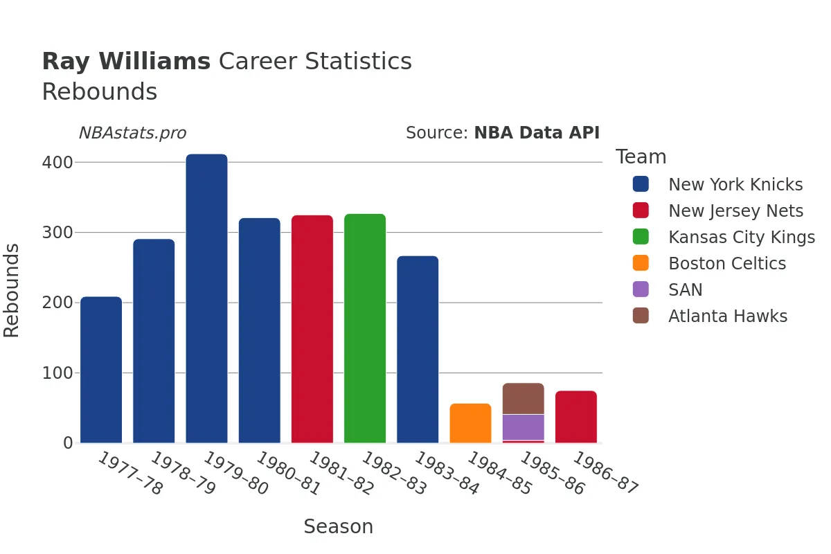 Ray Williams Rebounds Career Chart