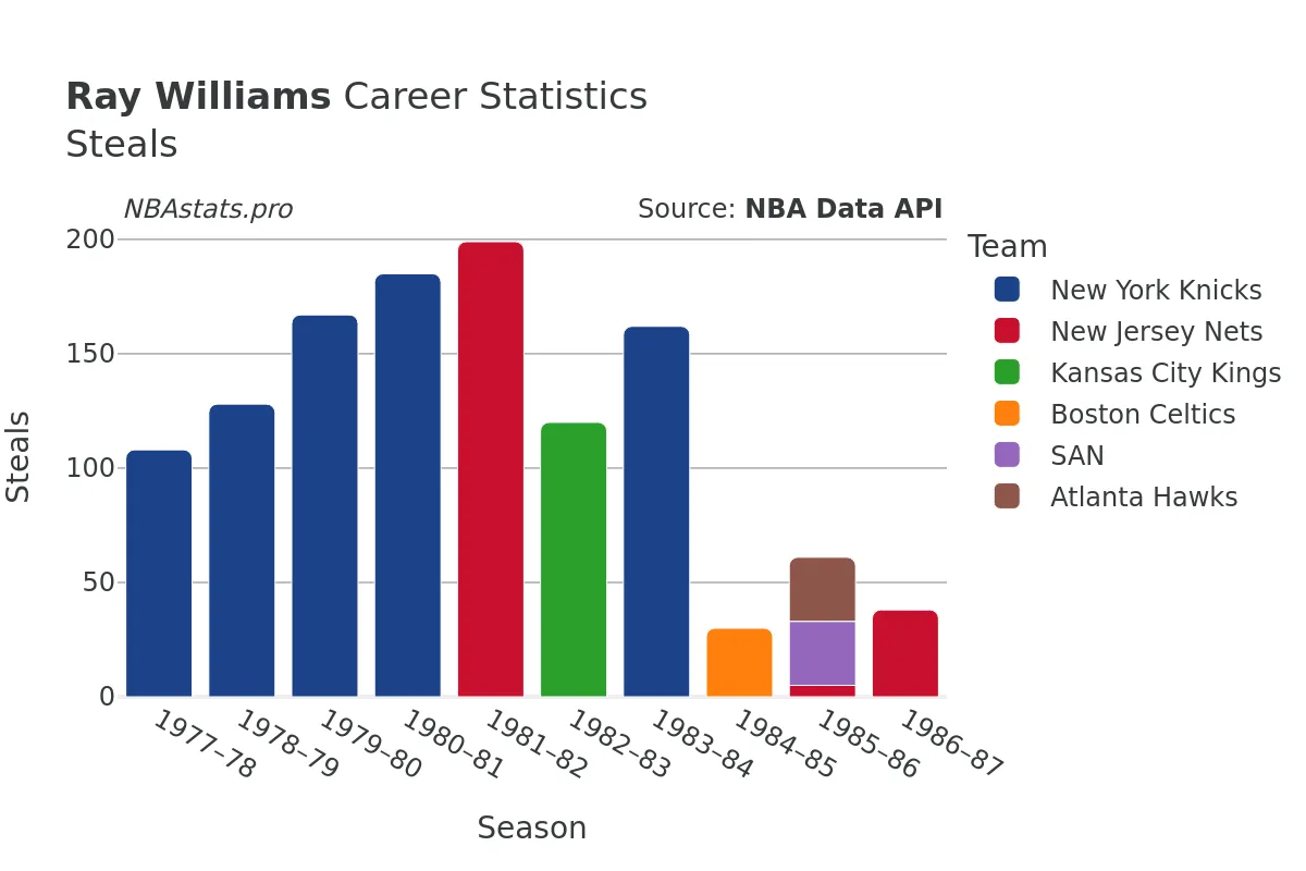 Ray Williams Steals Career Chart