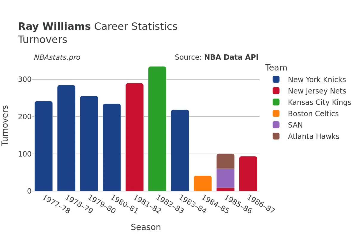 Ray Williams Turnovers Career Chart