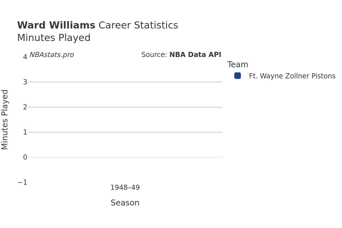 Ward Williams Minutes–Played Career Chart Ward Williams Minutes–Played Career Chart