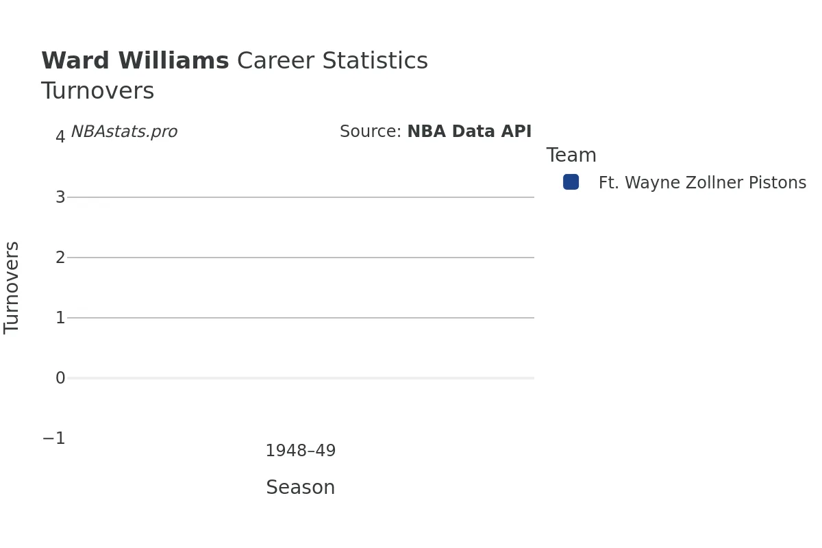 Ward Williams Turnovers Career Chart Ward Williams Turnovers Career Chart
