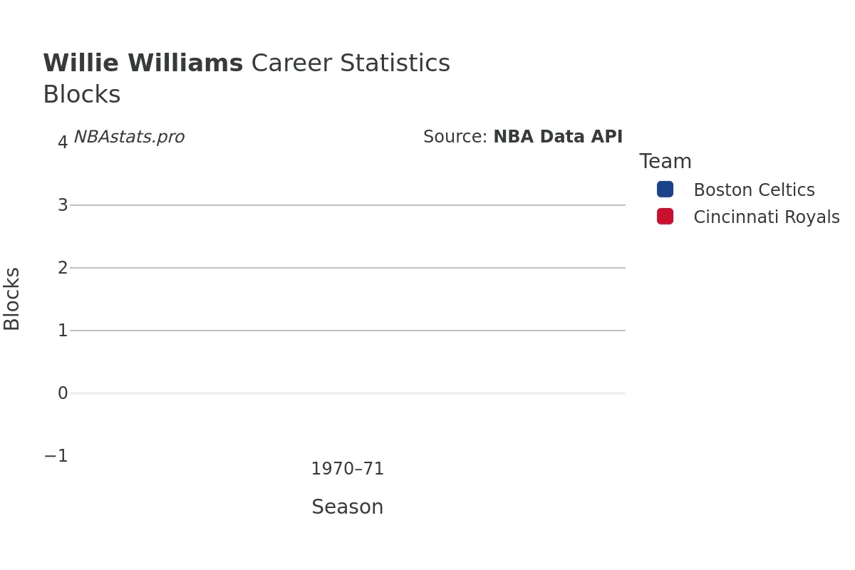 Willie Williams Blocks Career Chart