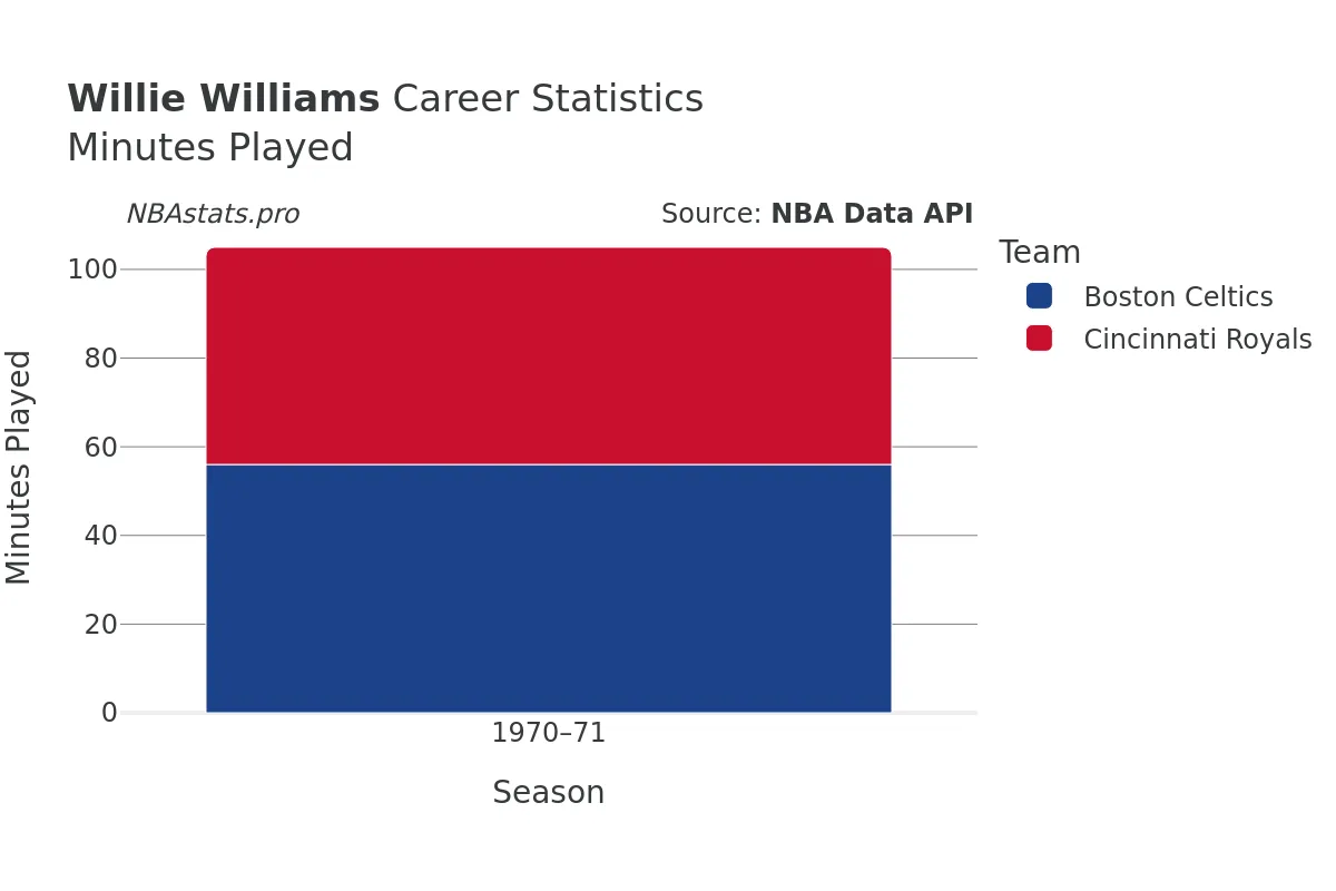 Willie Williams Minutes–Played Career Chart