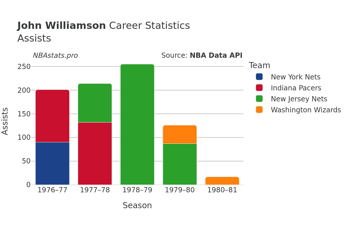 John Williamson Assists Career Chart