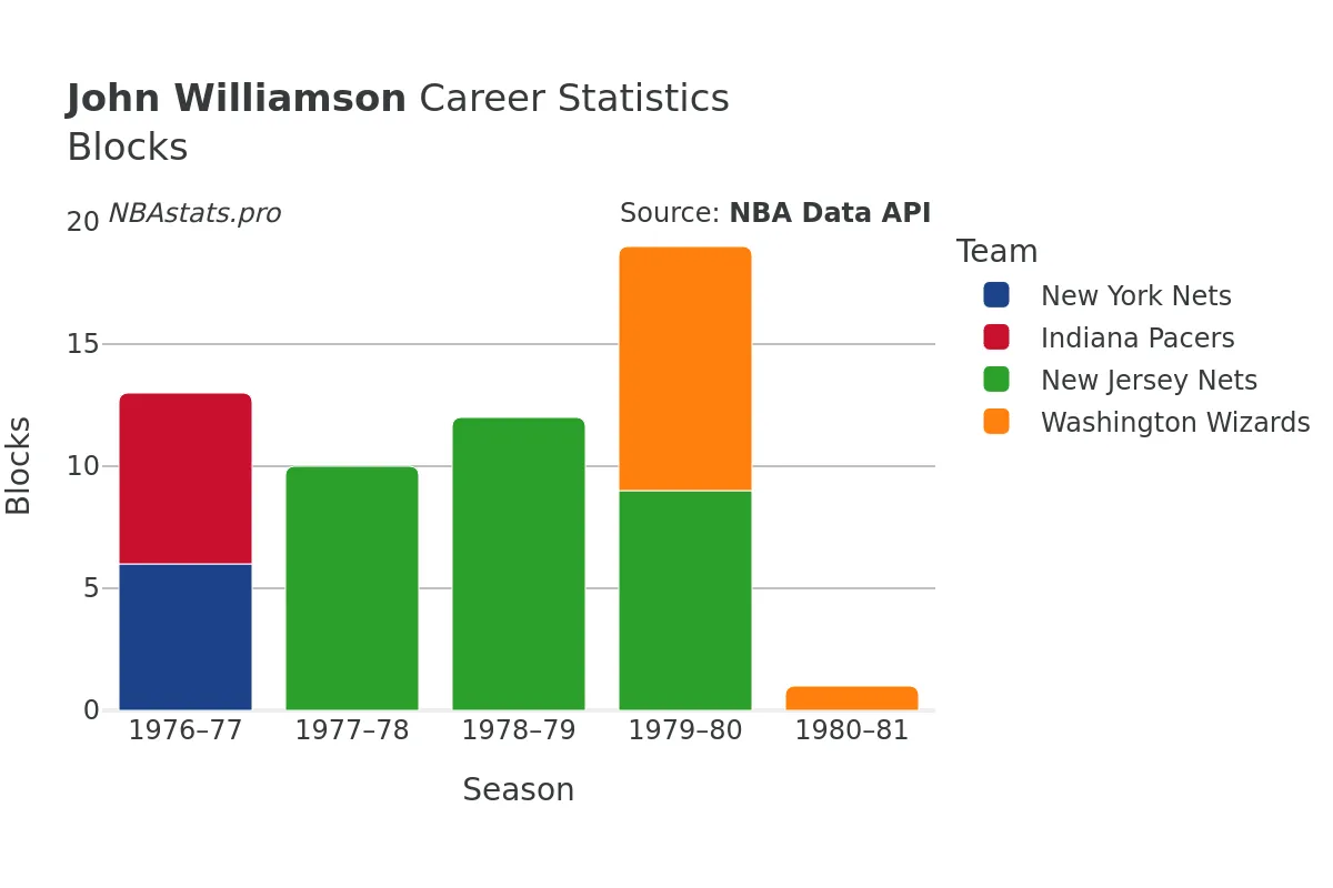 John Williamson Blocks Career Chart