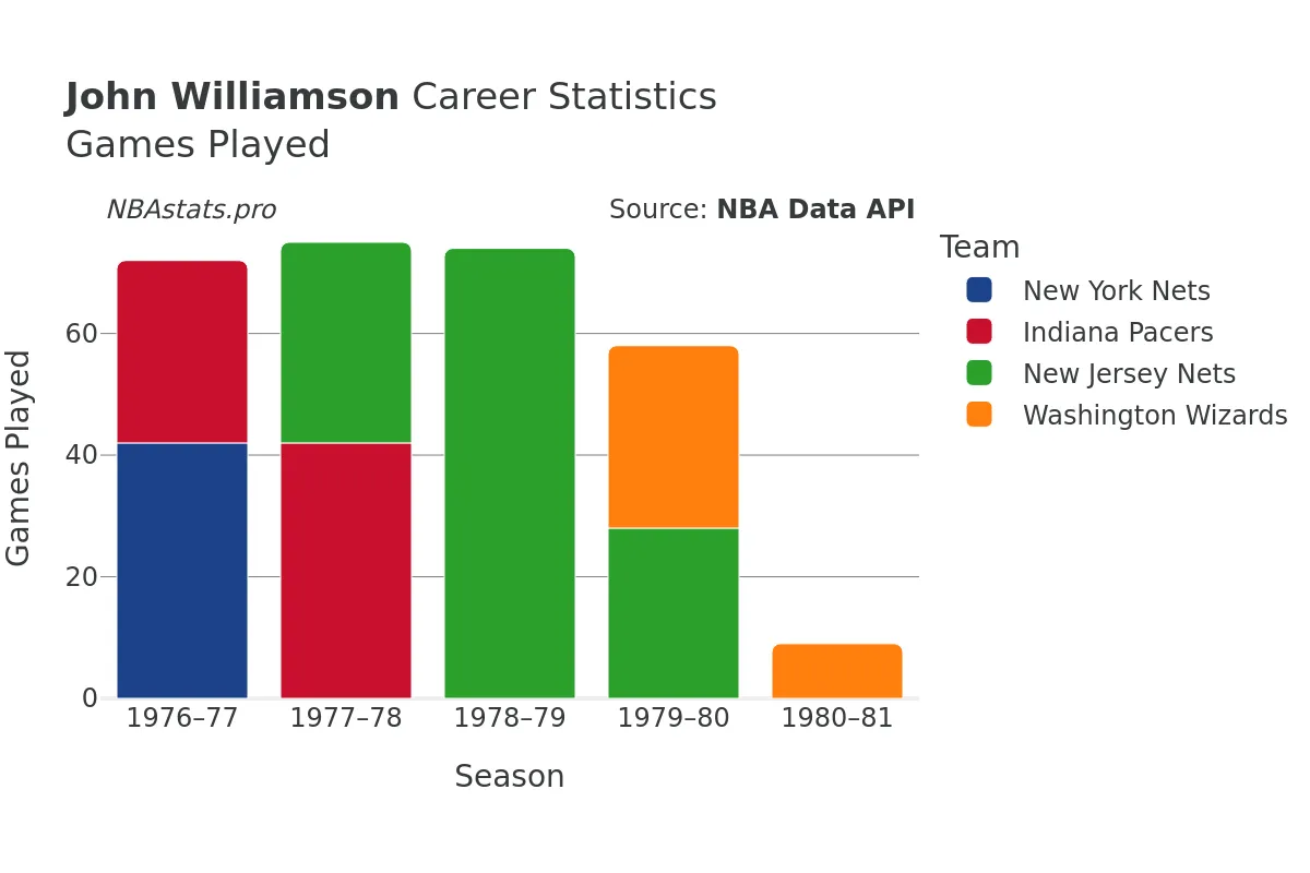 John Williamson Games–Played Career Chart