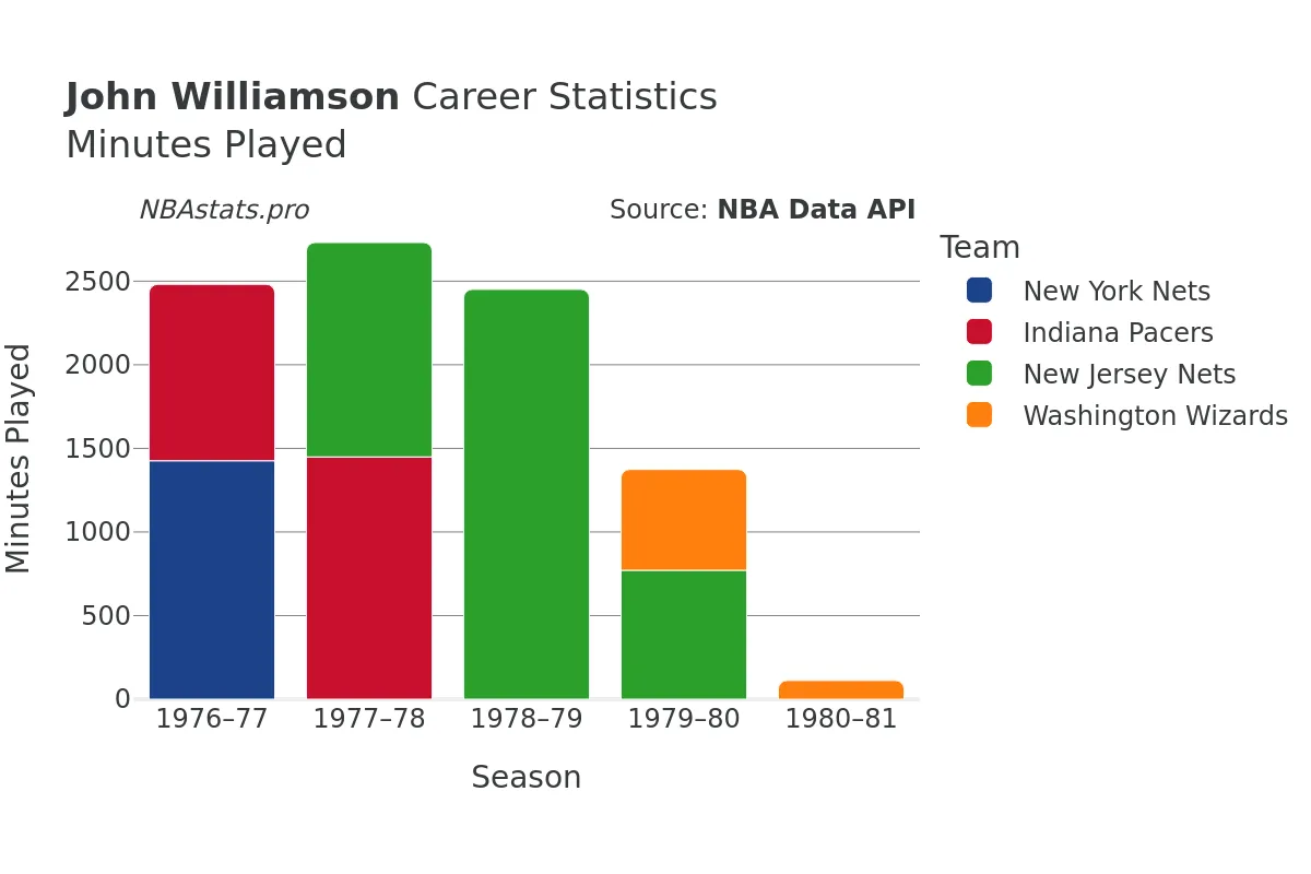 John Williamson Minutes–Played Career Chart