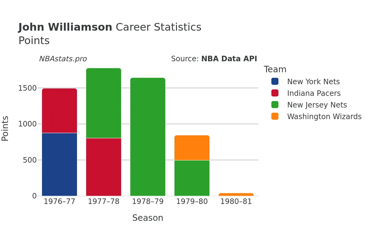John Williamson Points Career Chart