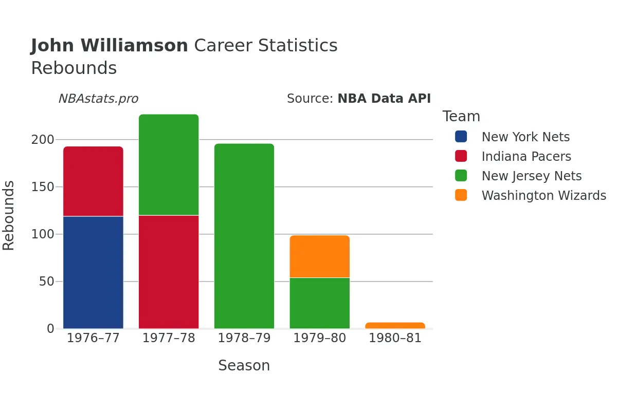 John Williamson Rebounds Career Chart