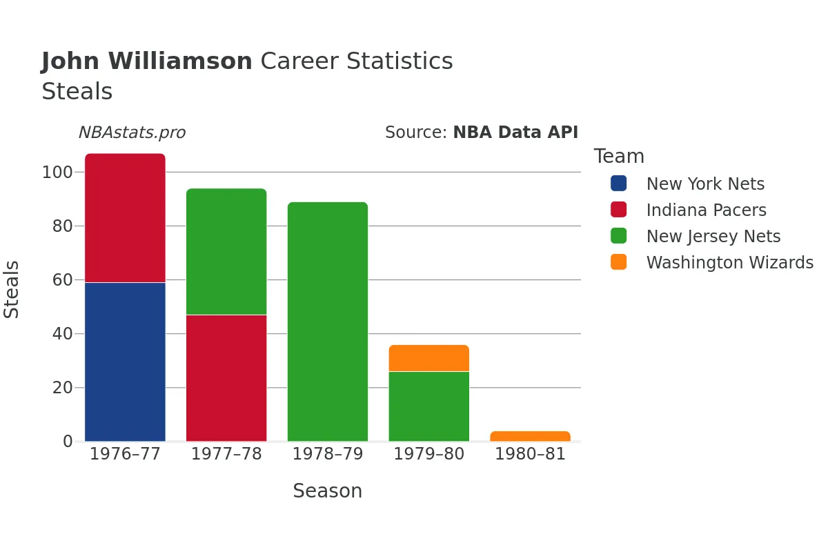 John Williamson Steals Career Chart