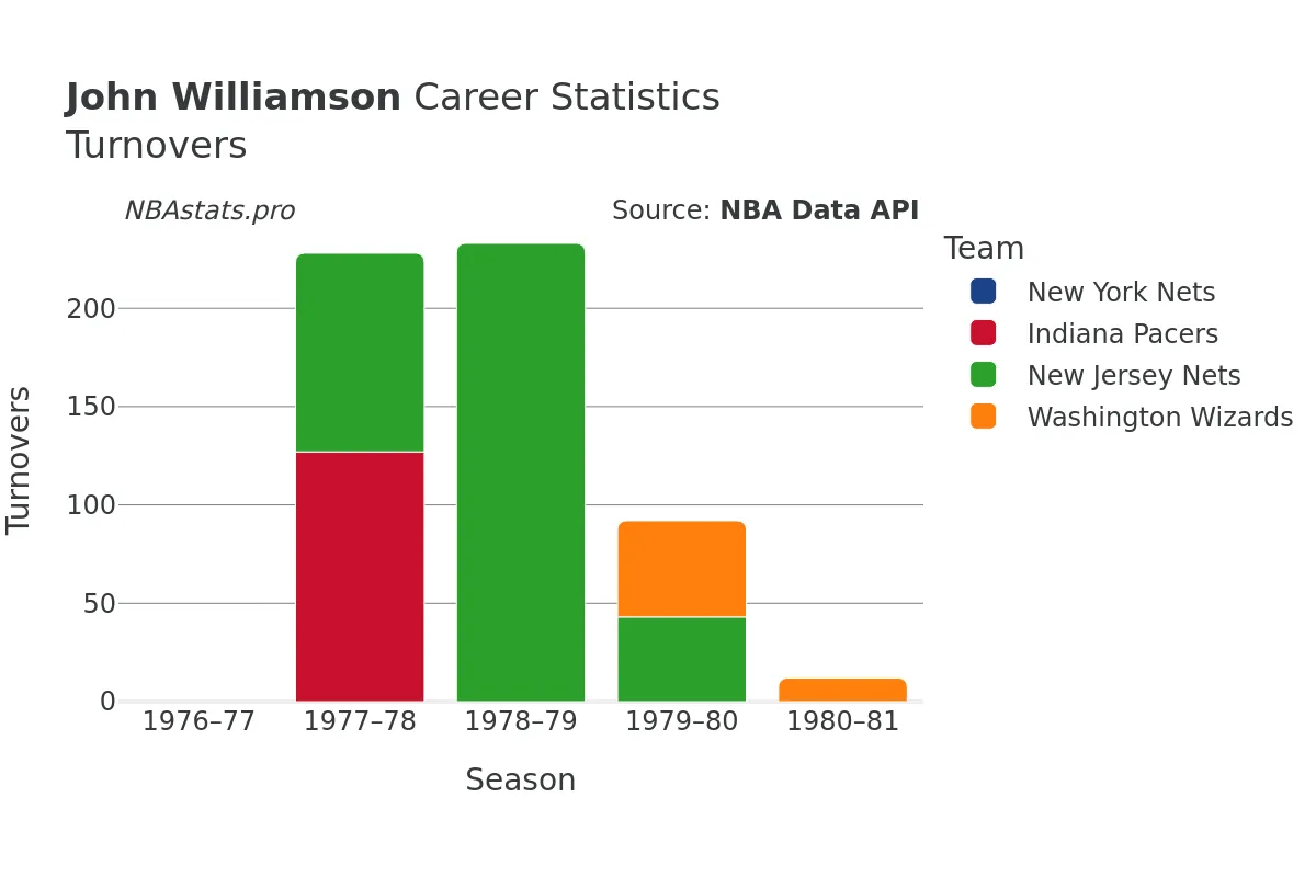 John Williamson Turnovers Career Chart