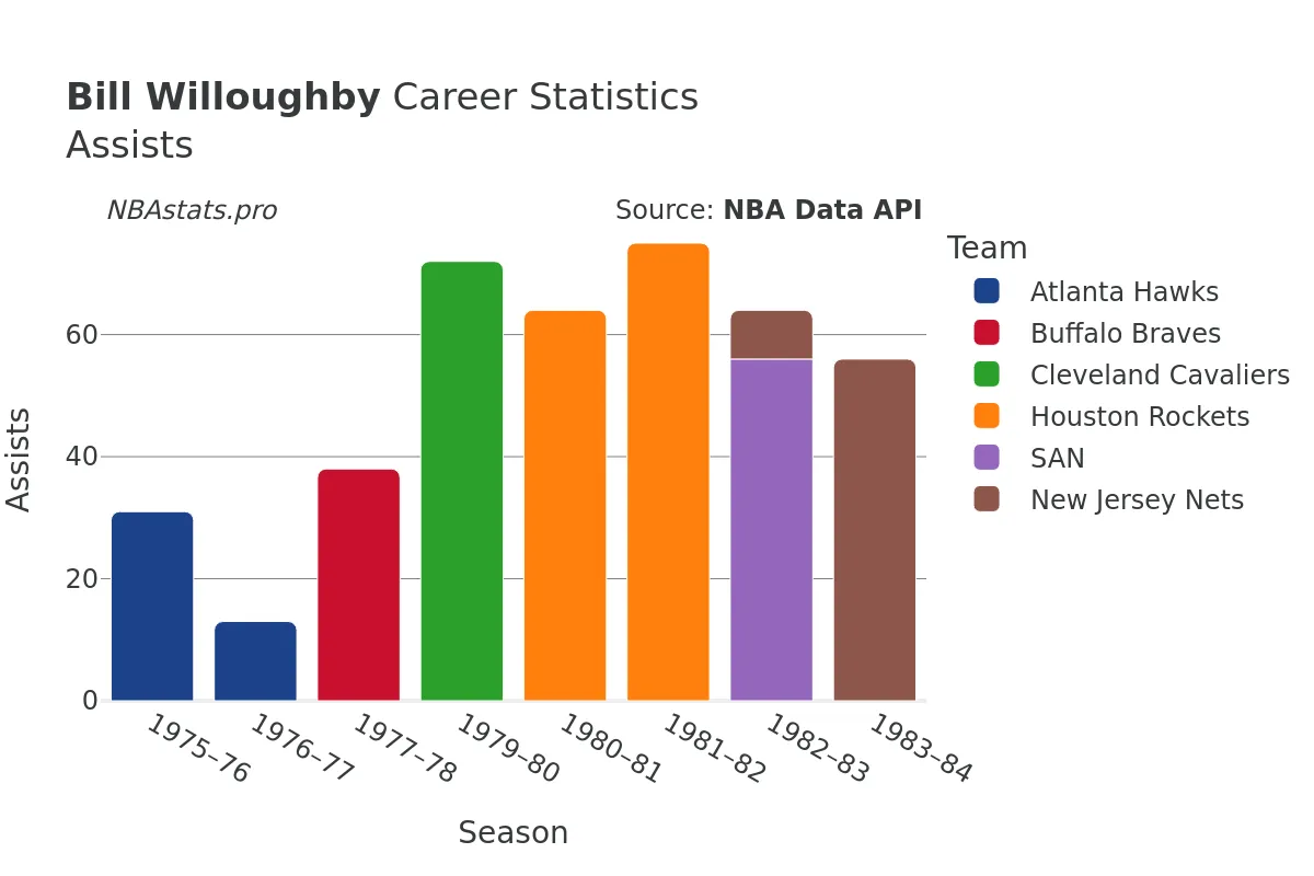 Bill Willoughby Assists Career Chart