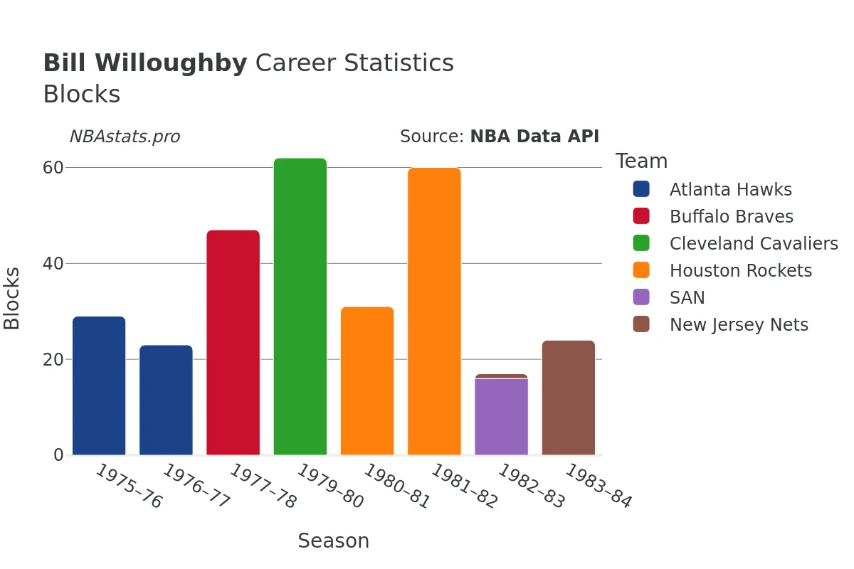 Bill Willoughby Blocks Career Chart