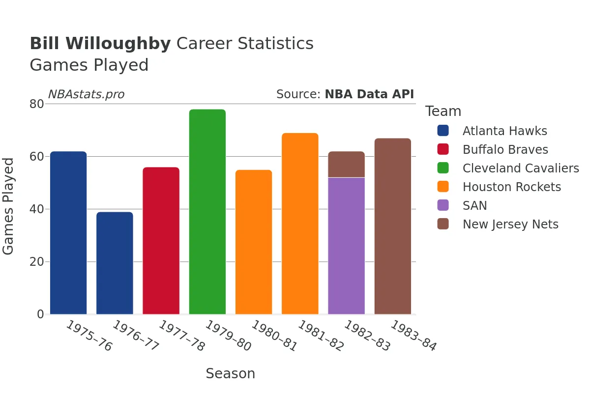 Bill Willoughby Games–Played Career Chart