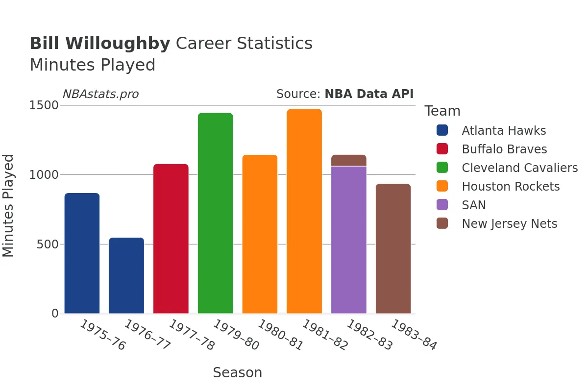 Bill Willoughby Minutes–Played Career Chart