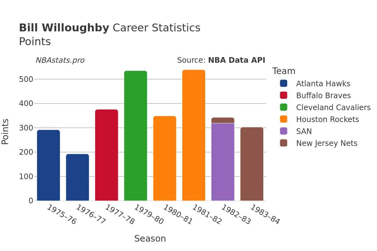 Bill Willoughby Points Career Chart