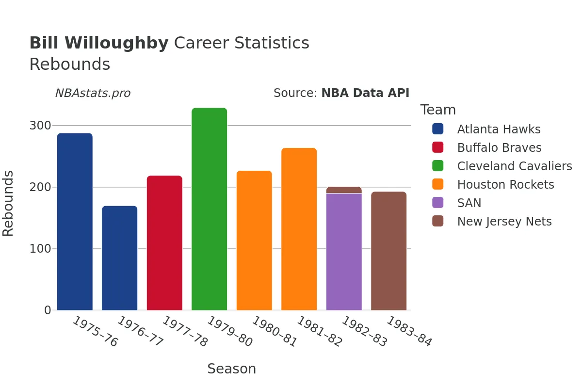 Bill Willoughby Rebounds Career Chart