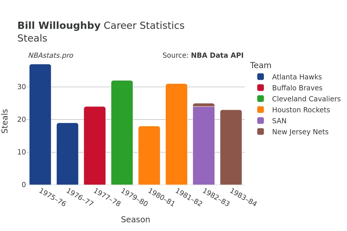 Bill Willoughby Steals Career Chart