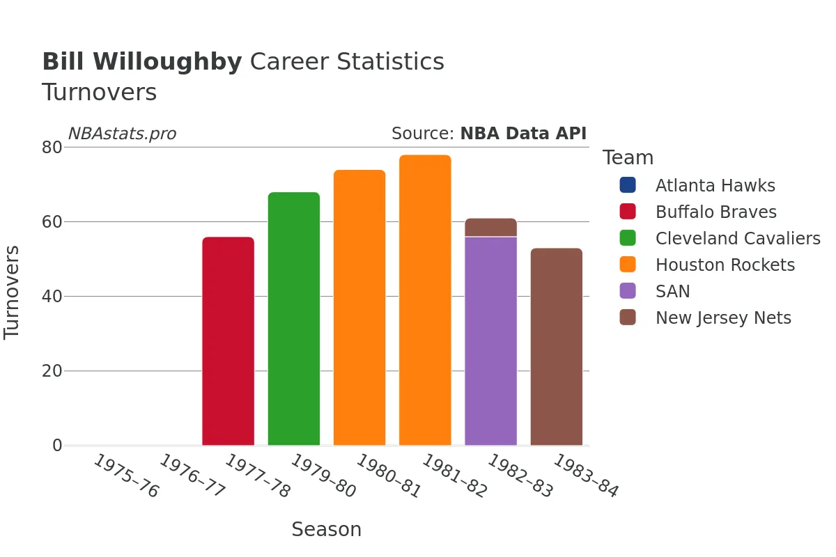 Bill Willoughby Turnovers Career Chart