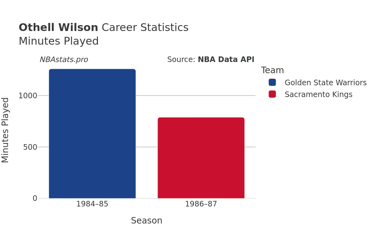 Othell Wilson Minutes–Played Career Chart