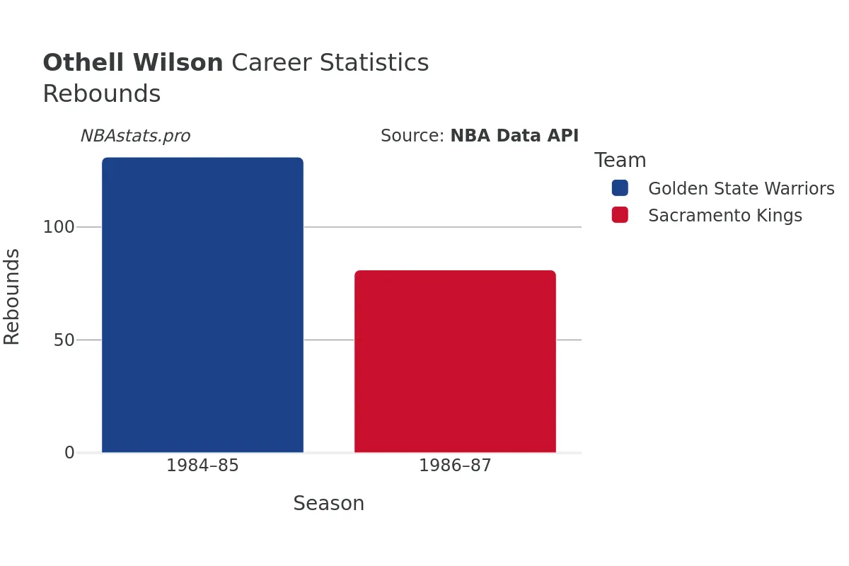 Othell Wilson Rebounds Career Chart