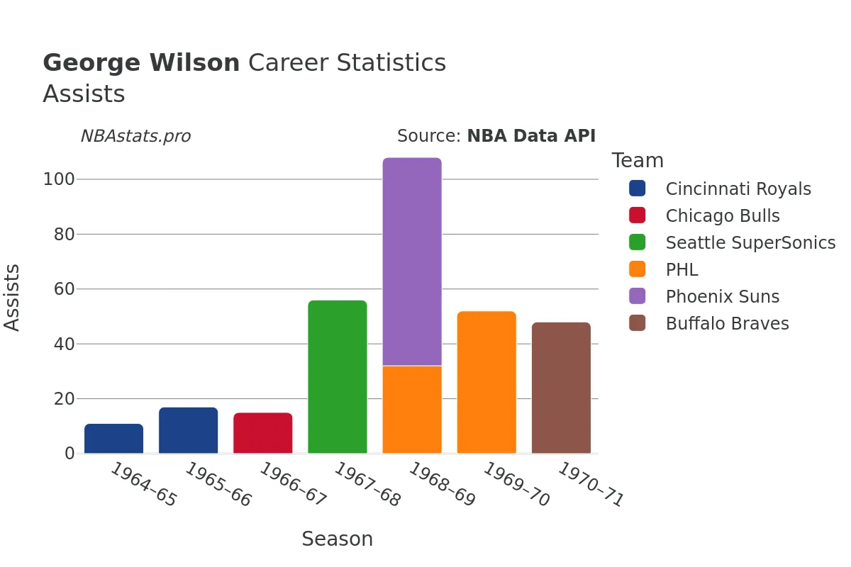 George Wilson Assists Career Chart