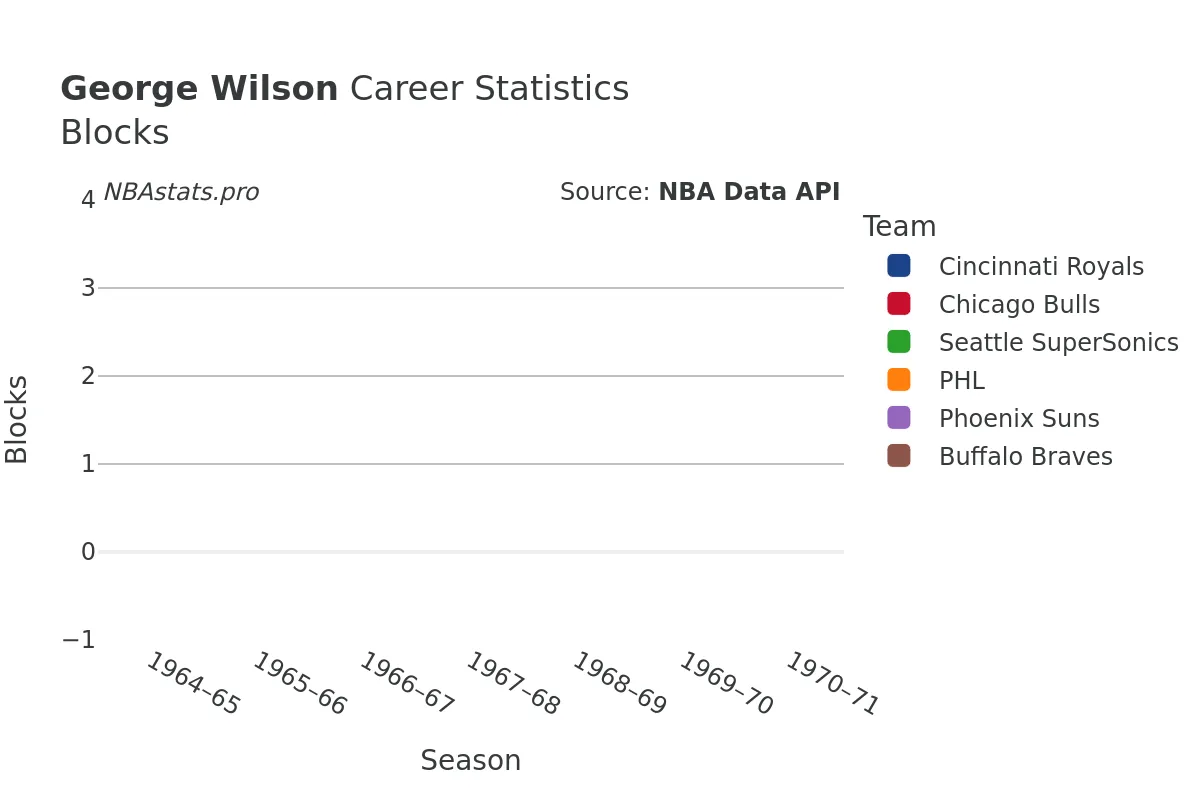 George Wilson Blocks Career Chart