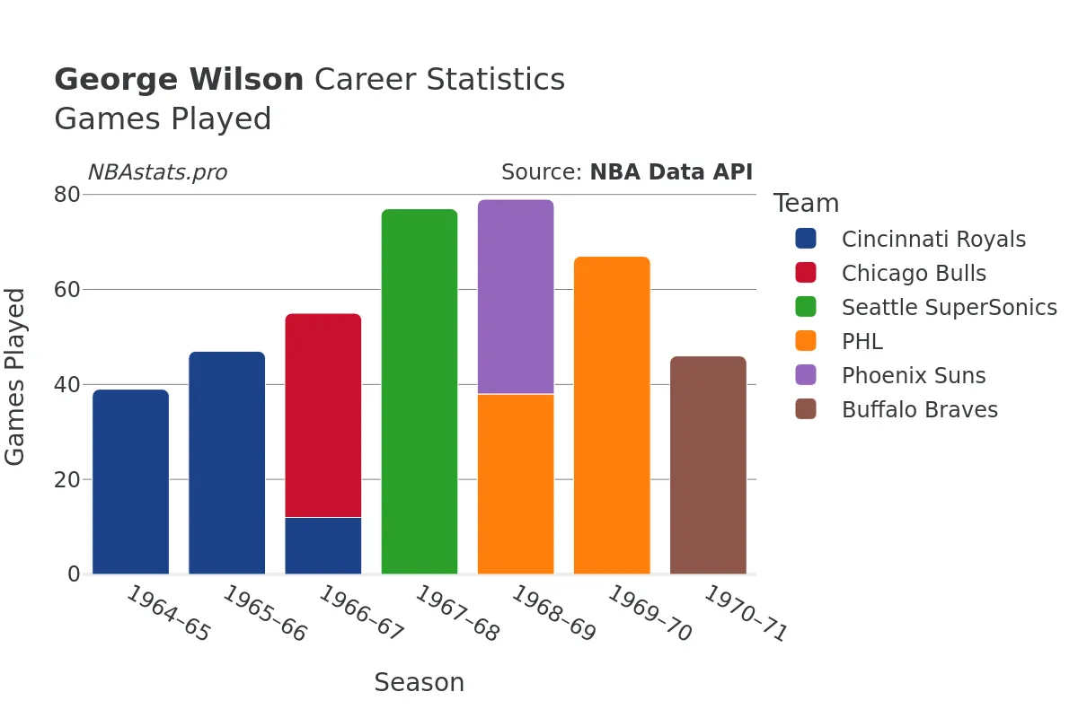 George Wilson Games–Played Career Chart