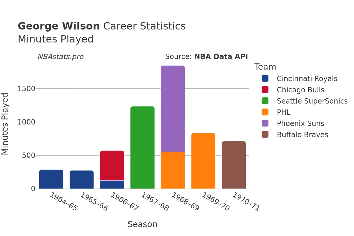 George Wilson Minutes–Played Career Chart