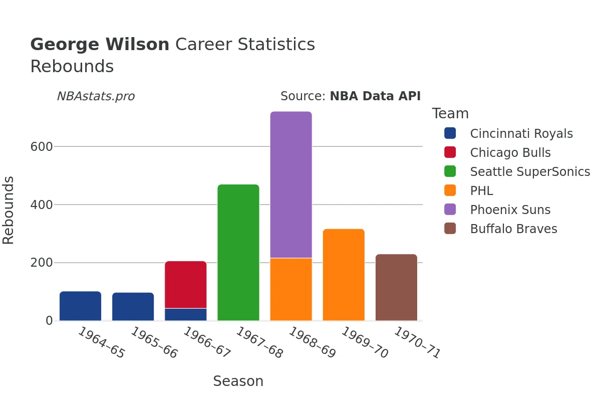 George Wilson Rebounds Career Chart
