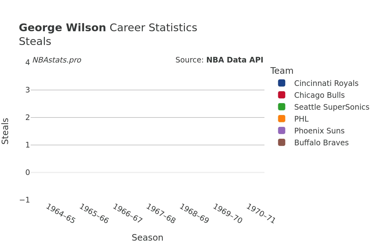 George Wilson Steals Career Chart