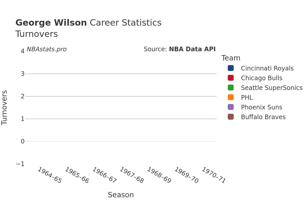 George Wilson Turnovers Career Chart