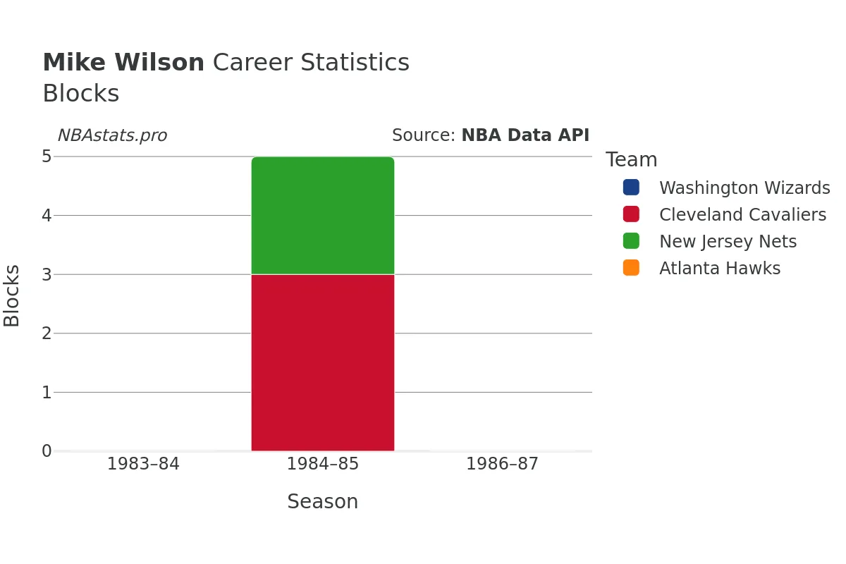 Mike Wilson Blocks Career Chart
