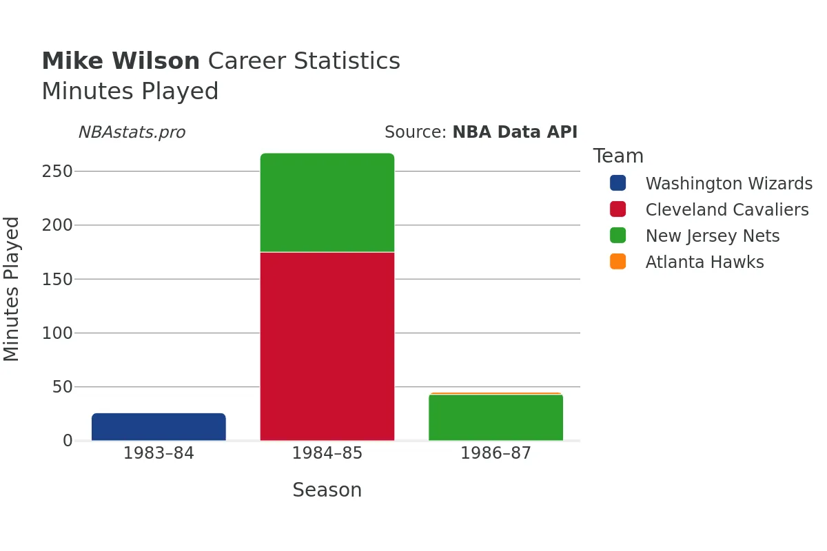 Mike Wilson Minutes–Played Career Chart