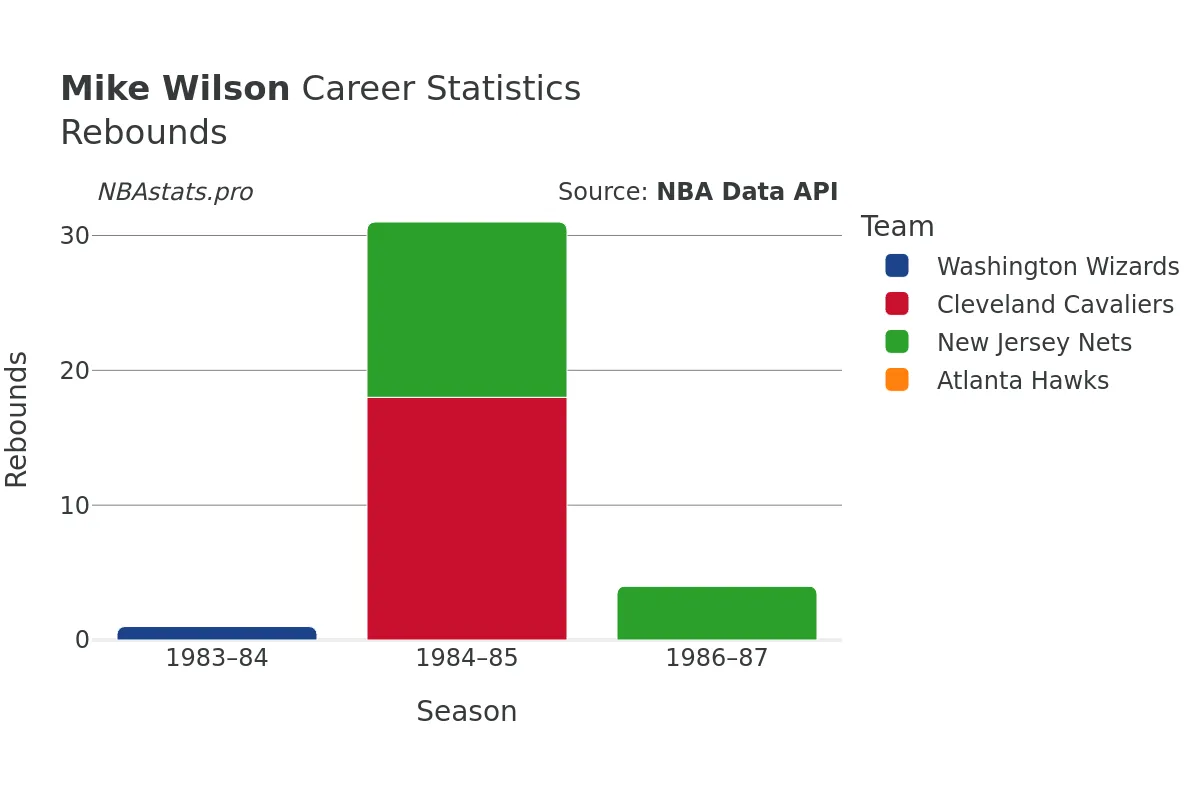 Mike Wilson Rebounds Career Chart
