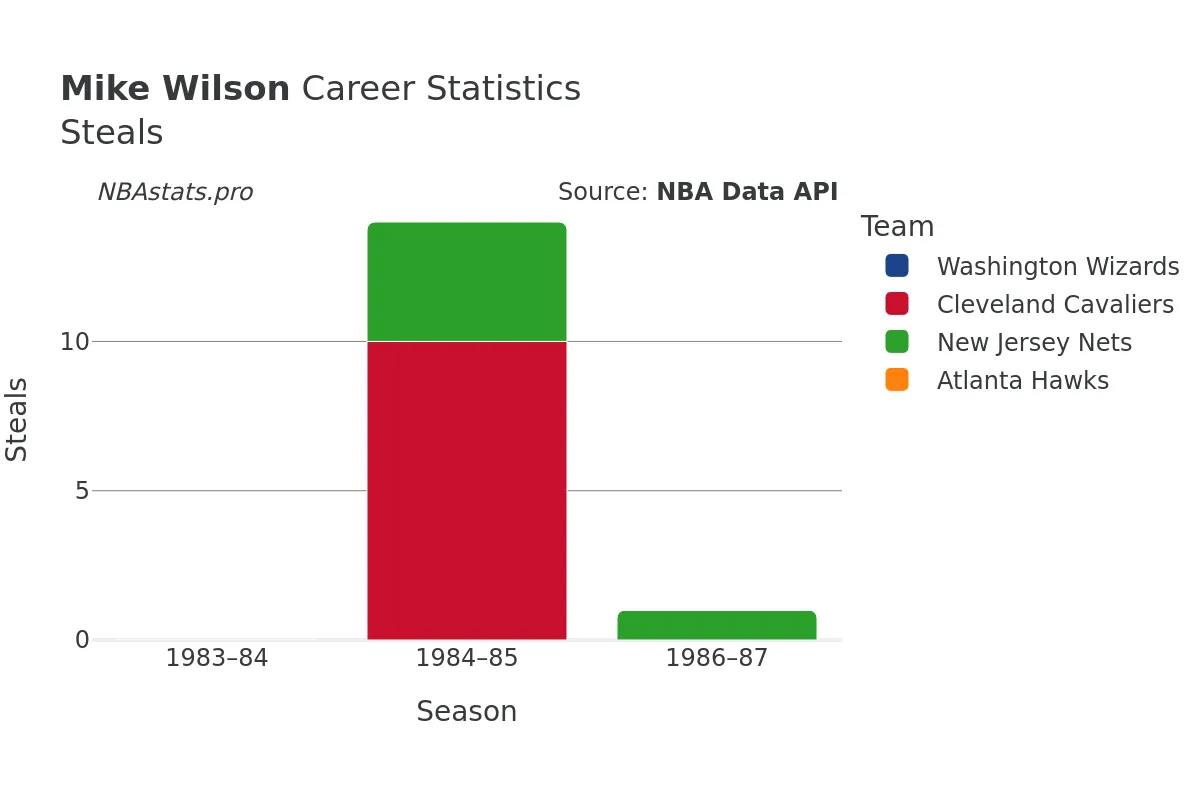 Mike Wilson Steals Career Chart